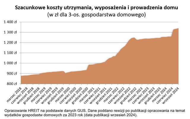 Utrzymanie mieszkania: tniemy wydatki na ogrzewanie i wyposażenie