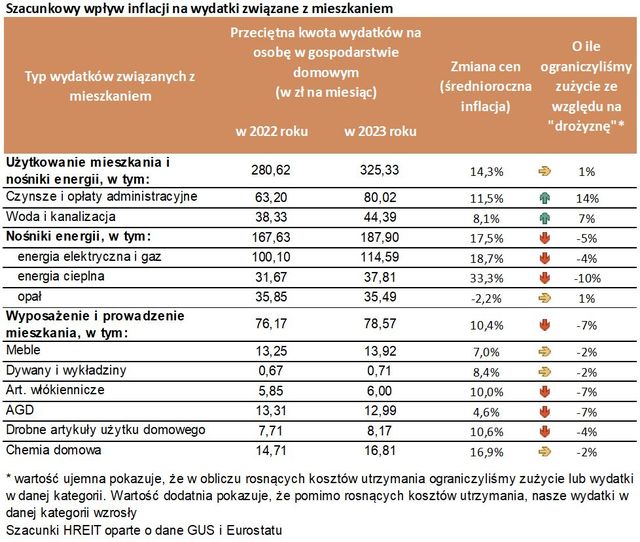 Utrzymanie mieszkania: tniemy wydatki na ogrzewanie i wyposażenie