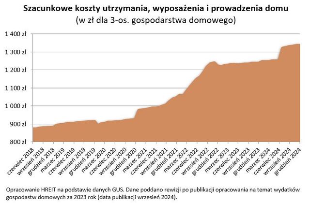 Utrzymanie mieszkania w 2024 roku: najbardziej podrożały prąd, gaz i woda