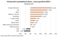 Utrzymanie i prowadzenie domu - ceny w grudniu 2024 r. 