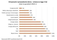 Utrzymanie i prowadzenie domu - zmiana w ciągu 5 lat