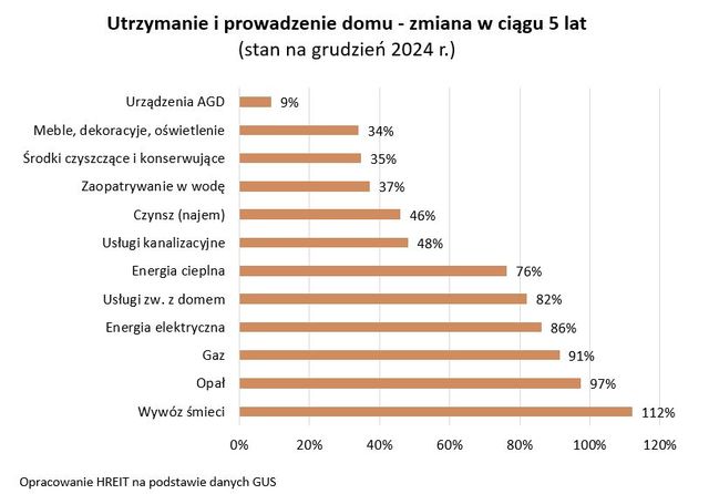 Utrzymanie mieszkania w 2024 roku: najbardziej podrożały prąd, gaz i woda