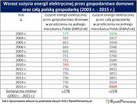 Wzrost zużycia energii elektrycznej przez gospodarstwa domowe oraz całą polską gospodarkę 