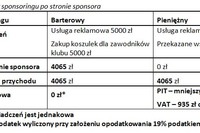 Klub sportowy: sponsoring w kosztach firmy Klub sportowy: sponsoring w kosztach firmy