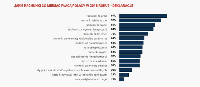Koszty życia w Polsce coraz wyższe. Długi też