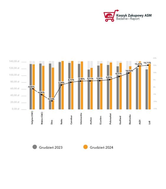 Świąteczny koszyk zakupowy 2024 droższy o 4,6% w skali roku