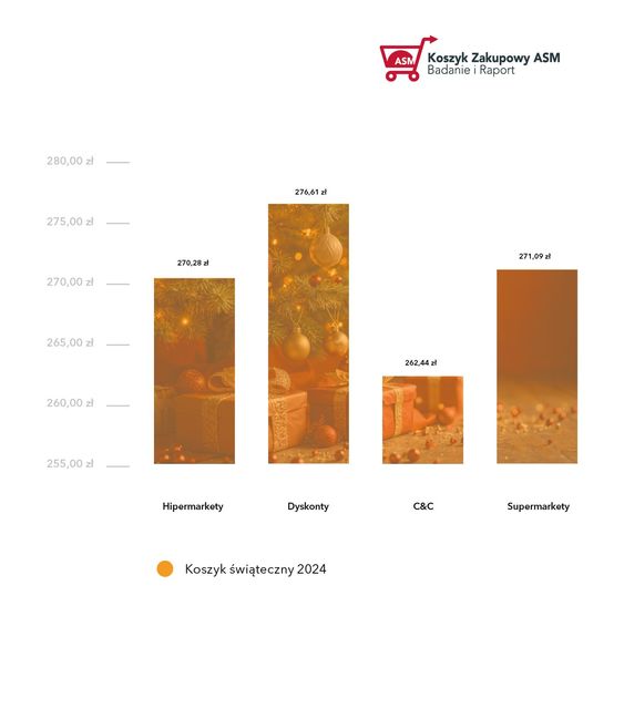 Świąteczny koszyk zakupowy 2024 droższy o 4,6% w skali roku