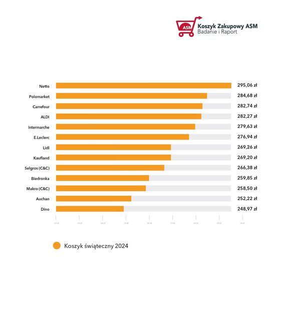 Świąteczny koszyk zakupowy 2024 droższy o 4,6% w skali roku