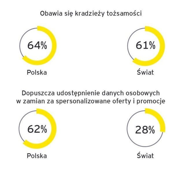 Z jednej strony lęk o kradzież tożsamości, a z drugiej?