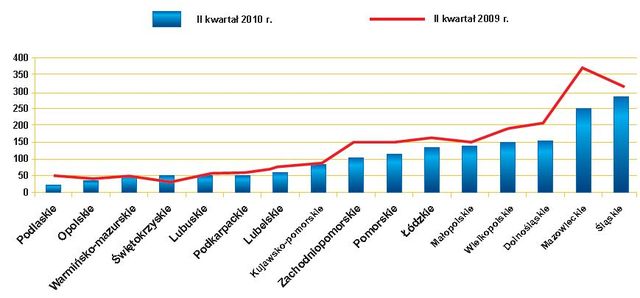 Kradzież dokumentów a wyłudzenia II kw. 2010