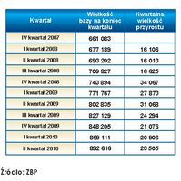 Liczba zastrzeżonych dokumentów tożsamości - IV kw. 2007 - II kw. 2010