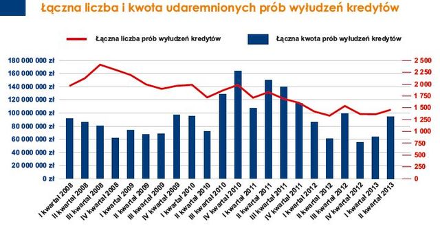 Kradzież dokumentów a wyłudzenia II kw. 2013