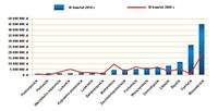 Łączna kwota udaremnionych prób wyłudzeń - III kw. 2009/2010 r. - wg. województw