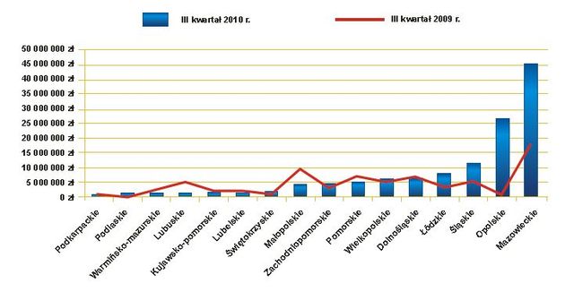 Kradzież dokumentów a wyłudzenia III kw. 2010