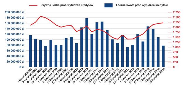 Kradzież dokumentów a wyłudzenia III kw. 2014