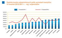 Średnia kwota udaremnionych prób wyłudzeń kredytów: III kw.2010/2011 r. - wg. województw