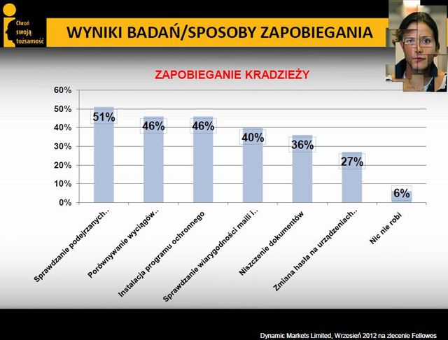 Kradzież danych osobowych jest powszechna