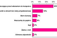 Kradzież tożsamości: 7% ofiar w Polsce