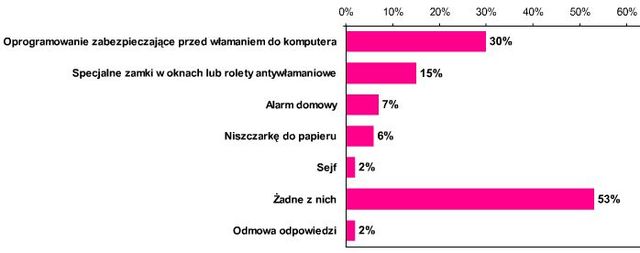 Kradzież tożsamości: 7% ofiar w Polsce