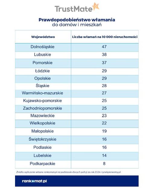 Gdzie w Polsce największe prawdopodobieństwo włamania do mieszkania?