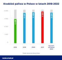 Kradzież paliwa w Polsce w latach 2018-2022
