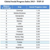 Global Social Progress Index 2013 – TOP 15