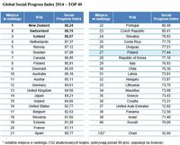 Global Social Progress Index 2014 – TOP 40