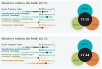 Składowe indeksu dla Polski 2014 vs 2015