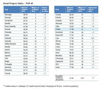 Social Progress Index – TOP 40