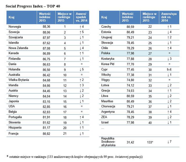 Kraje rozwinięte społecznie: ranking 2015