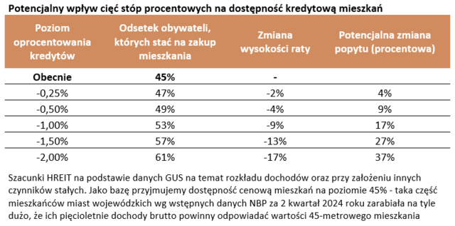 Pod koniec 2025 roku "Kredyt 0%" może już być niepotrzebny