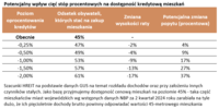 Potencjalny wpływ cięć stóp procentowych na dostępność kredytową mieszkań