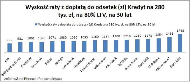 Kredyt "Rodzina na Swoim" w kolejnych bankach