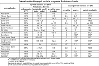 Kredyt z dopłatą wciąż popularny Kredyt z dopłatą wciąż popularny