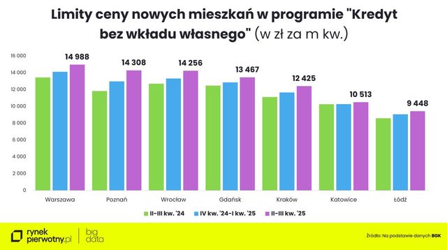 Najwięcej mieszkań deweloperskich do kupienia za kredyt bez wkładu własnego w Poznaniu