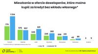 Mieszkania w ofercie deweloperów, które można kupić za kredyt bez wkładu własnego