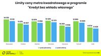Limity ceny mkw. w programie Kredyt bez wkładu własnego