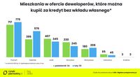 Mieszkania w ofercie deweloperów, które można kupić za kredyt bez wkładu własnego
