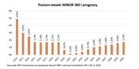 Poziom stawki WIBOR 3M i prognozy