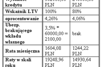 Czy angażować własne środki w kredyt hipoteczny? Czy angażować własne środki w kredyt hipoteczny?