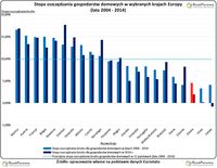 Stopa oszczędzania gospodarstw domowych w wybranych krajach Europy