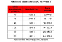 Rata i suma odsetek dla kredytu na 300 000 zł