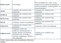 Jak długa musi być historia finansowa przedsiębiorcy zaciągającego kredyt hipoteczny? cd.