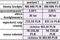 Kredyt z wkładem własnym czy bez?