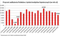 Przyrost zadłużenia Polaków z tytułu kredytów hipotecznych (w mln zł)