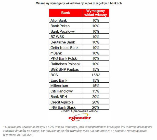 Niski wkład własny tylko w 9 bankach