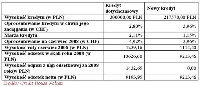 Ulga odsetkowa czy refinansowanie?