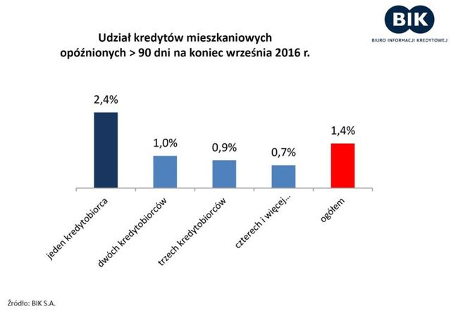 Wspólny kredyt mieszkaniowy: korzyść dla wszystkich?