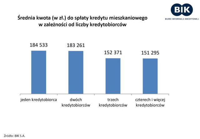 Wspólny kredyt mieszkaniowy: korzyść dla wszystkich?