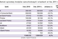 Kredyty samochodowe I kw. 2011